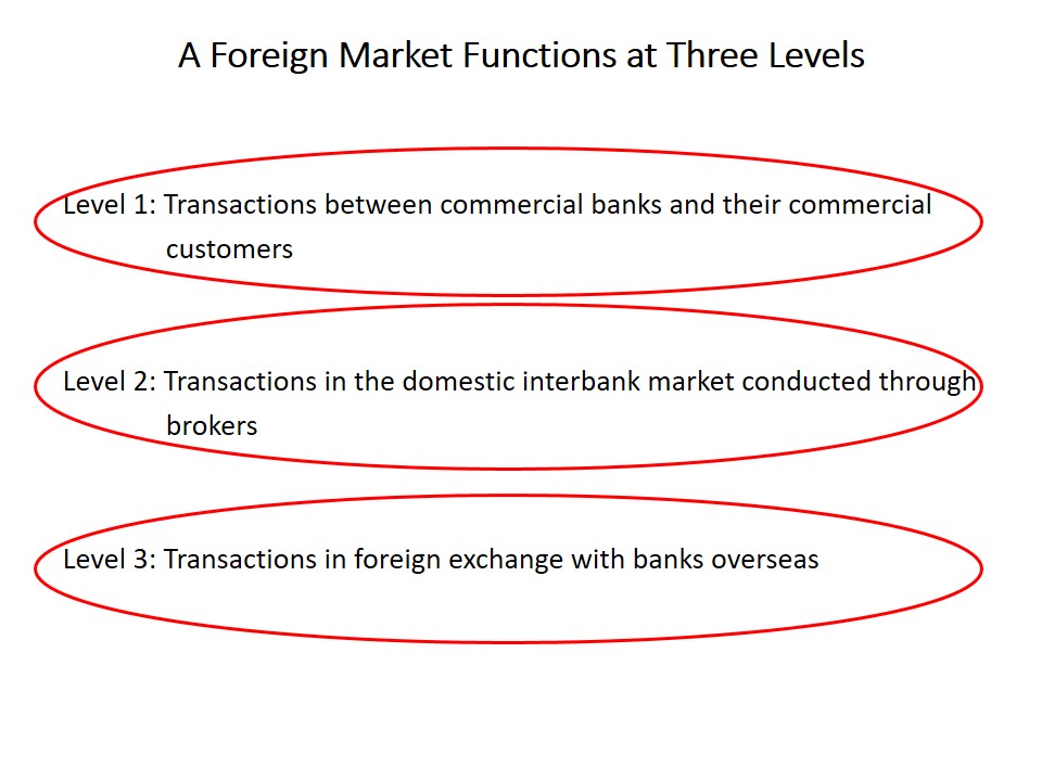 A Foreign Market Functions at Three Levels