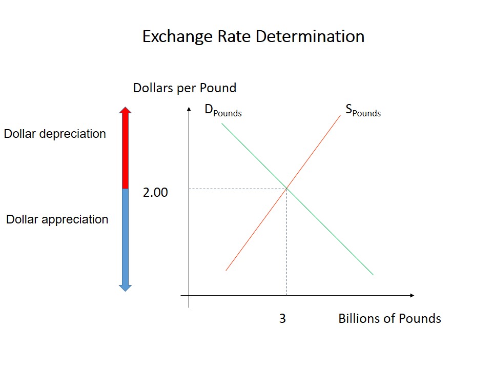 Exchange Rate Determination