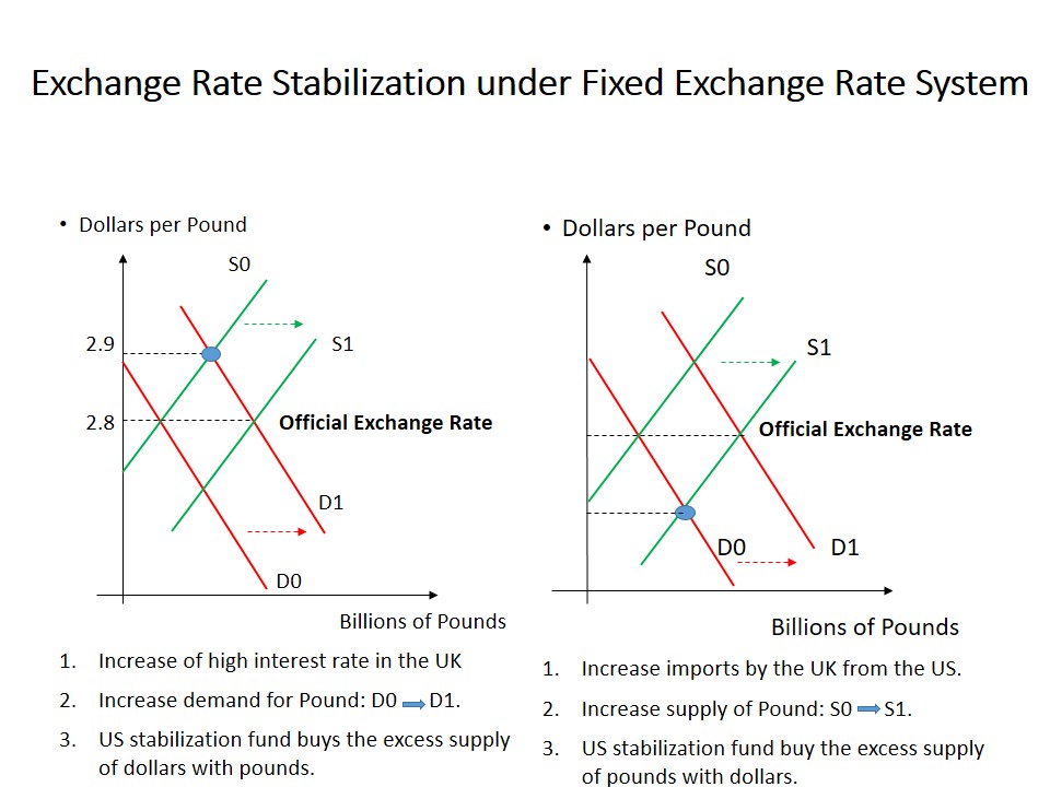 Exchange Rate Stabilization under Fixed Exchange Rate System