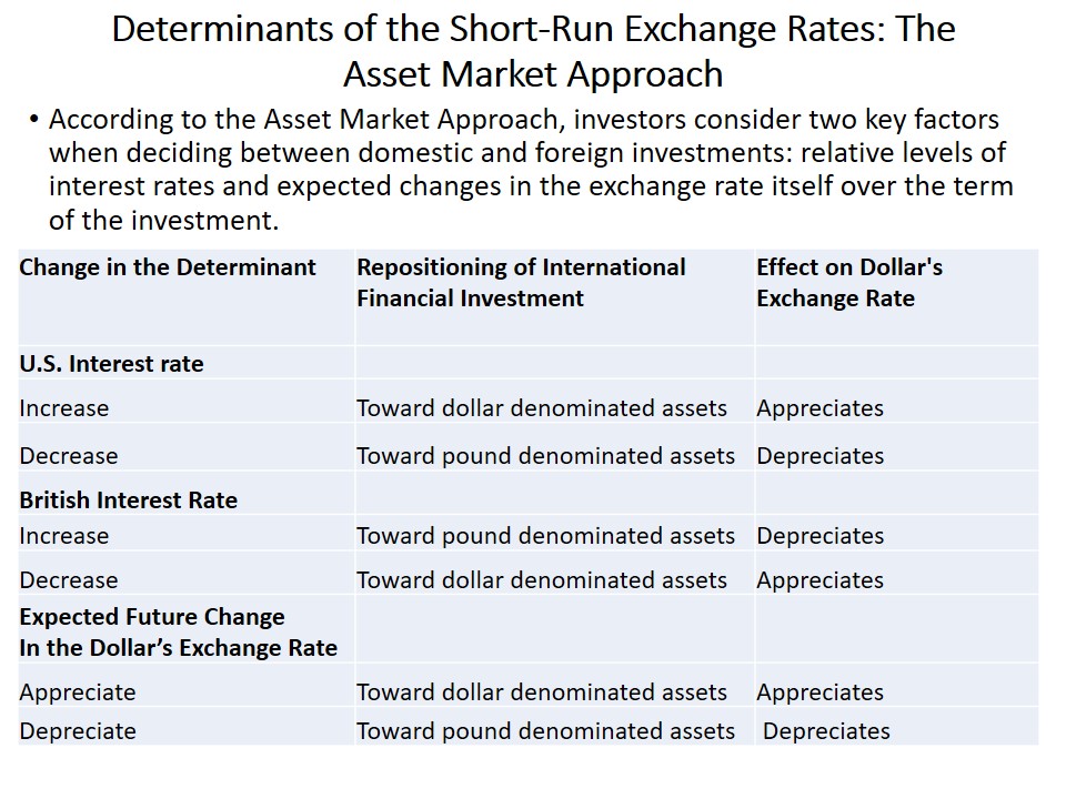 Determinants of the Short-Run Exchange Rates: The Asset Market Approach