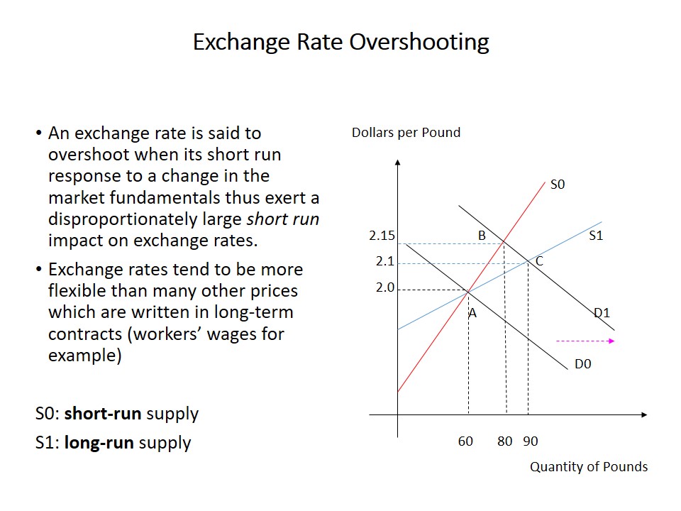 Exchange Rate Overshooting