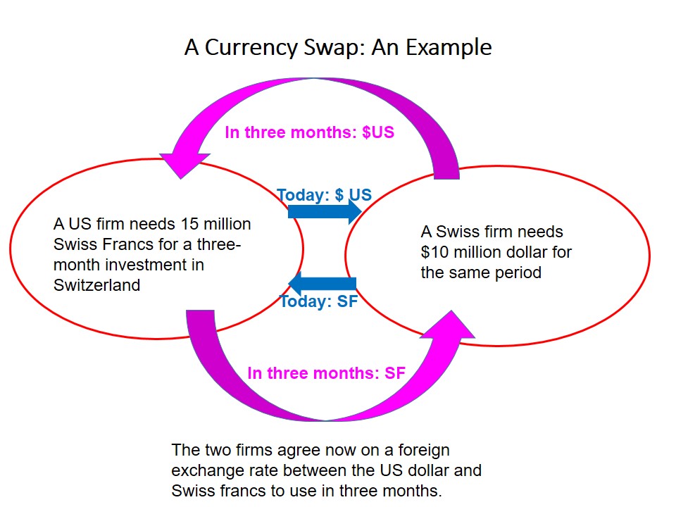A Currency Swap: An Example
