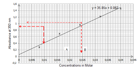 Absorbance against Concentration for linear dilution.