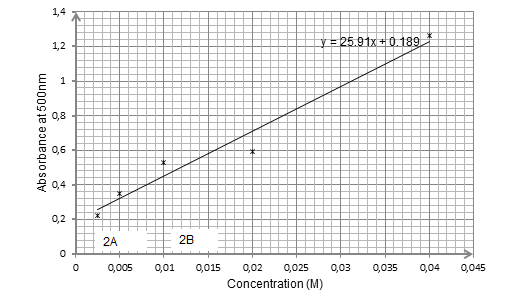 Absorbance against Concentration for linear dilution.