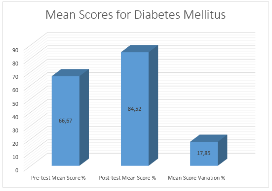 Mean Scores for Diabetes Mellitus.