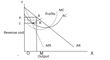 Equilibrium supply quantity of a monopoly market