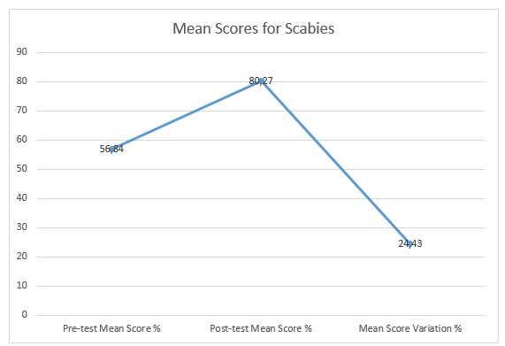 Mean Scores for Scabies.