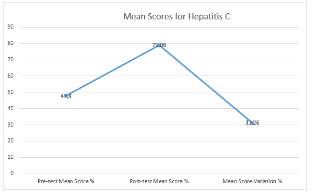 Mean Scores for Hepatitis C.