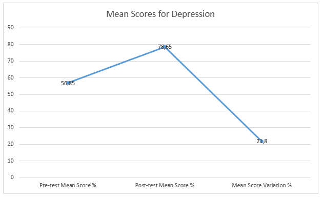 Mean Scores for Depression.