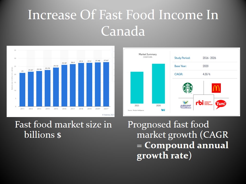 Increase Of Fast Food Income In Canada