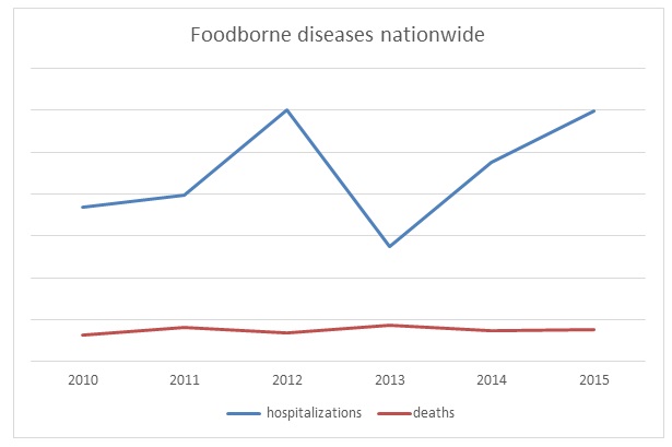 Foodborne diseases nationwide.