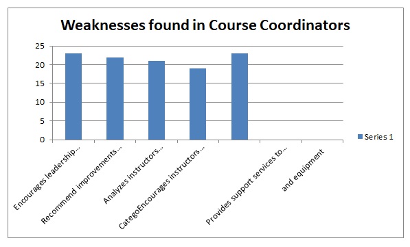 Weaknesses found in Course Coordinator