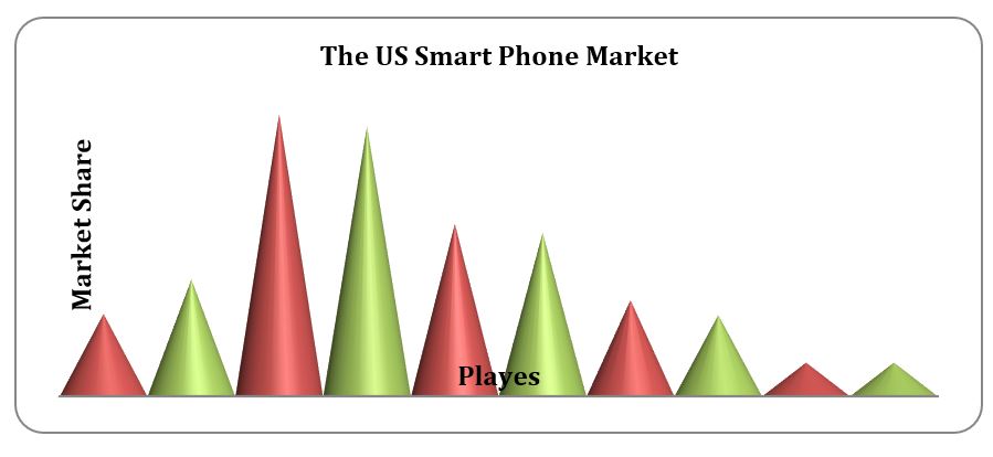 The US Smart Phone Market