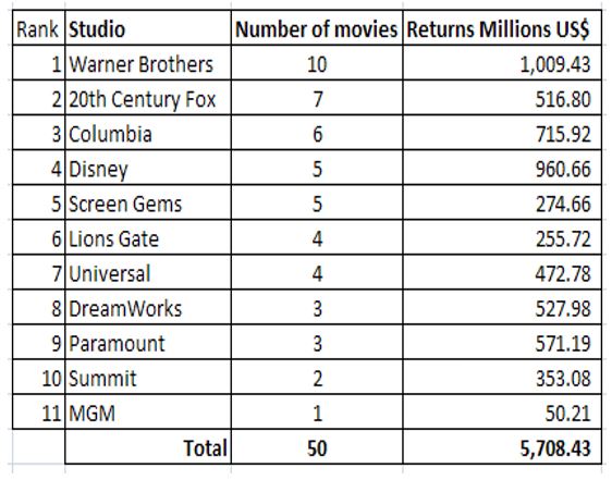 Movie production statistics