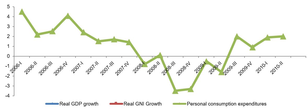 Quarterly Real GDP and GNI change in the US, Source BAE (BEA, 2010)
