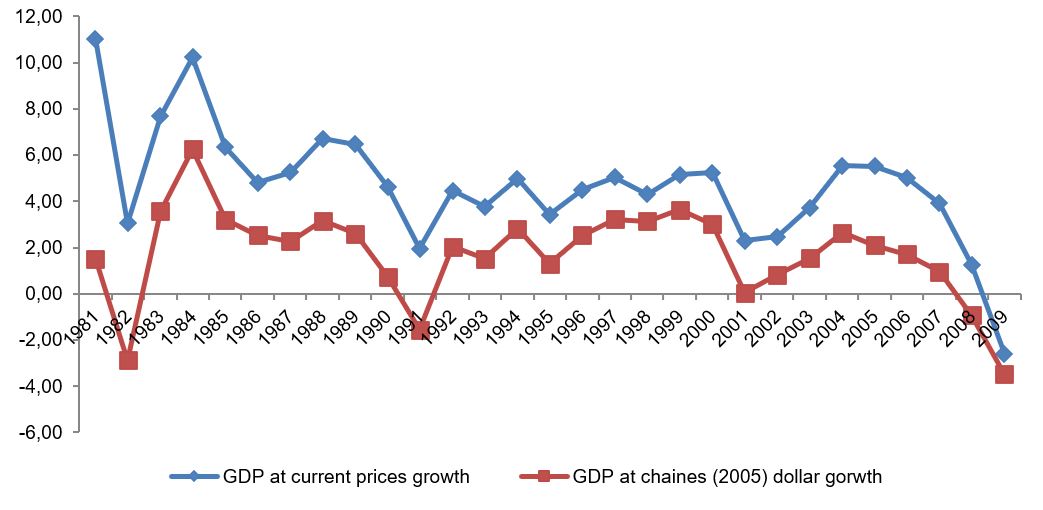 Change in GDP since 1980 through 2009, Source BEA (BEA, 2010)