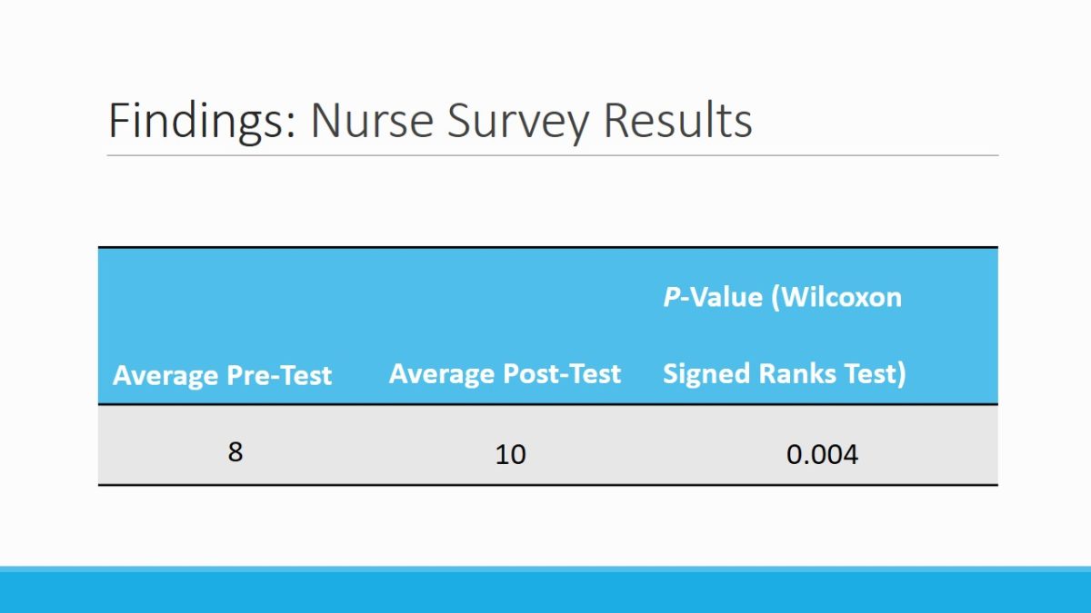 Findings: Nurse Survey Results