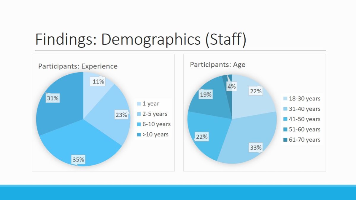 Findings: Demographics (Staff)