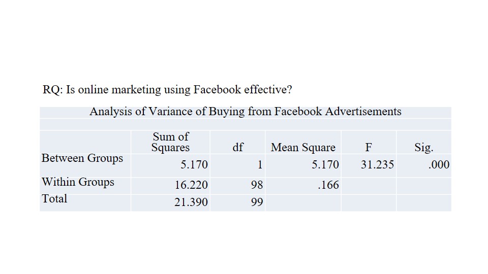 Analysis of Variance of Buying from Facebook Advertisements