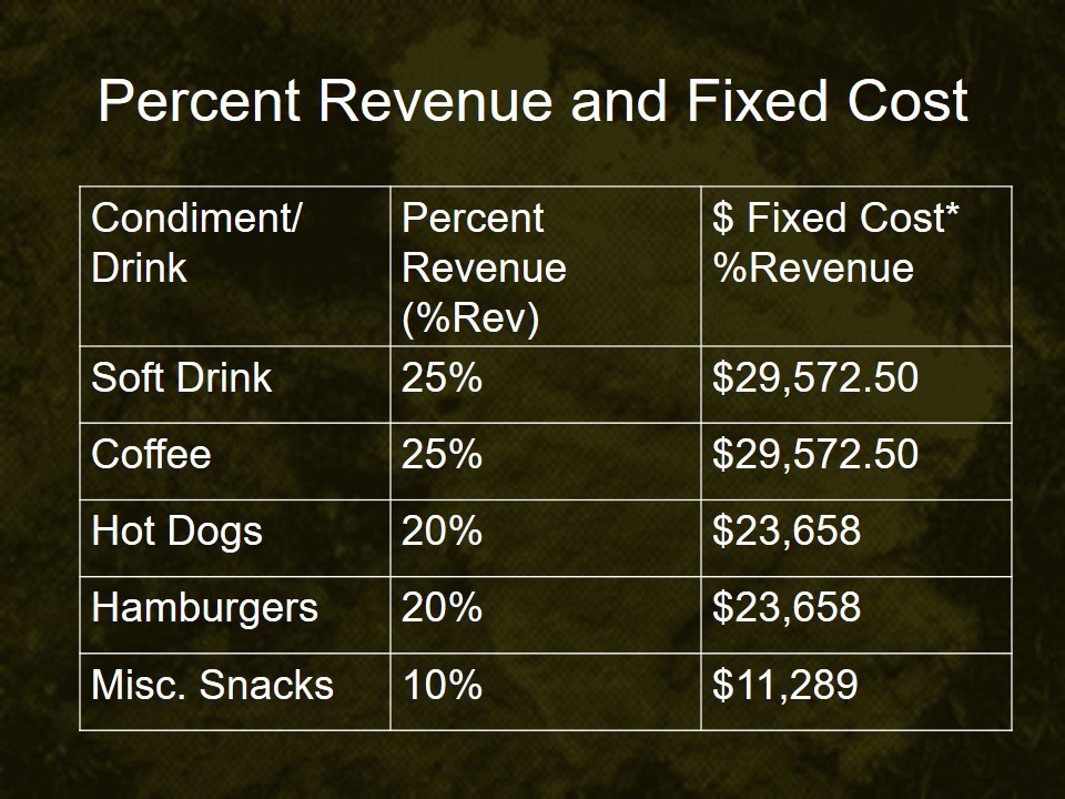 Percent Revenue and Fixed Cost