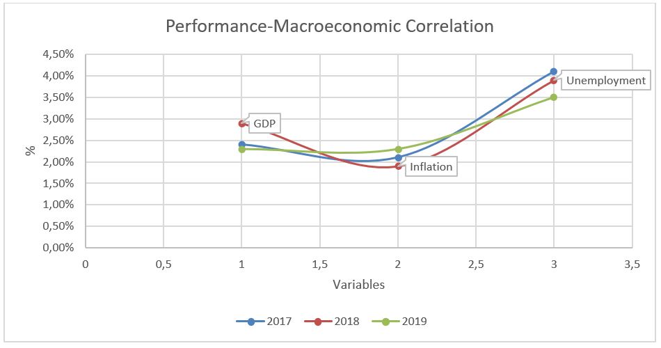 Performance-macroeconomic correlation.