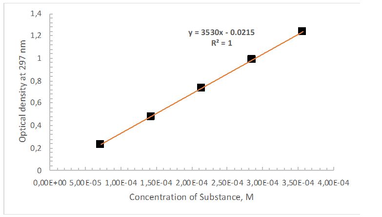 Calibration curve for a series of five salicylic acid solutions with different concentrations of the substance.