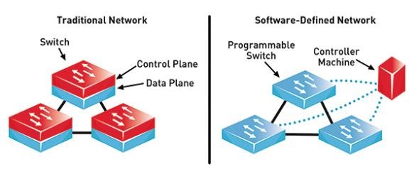  A comparison between traditional network and SDN 