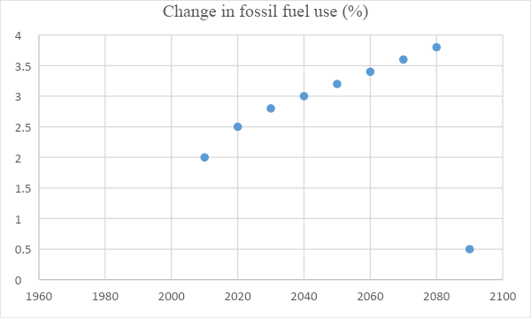 Change in fossil fuel