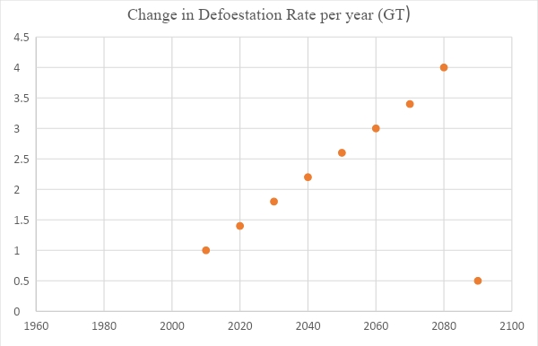 Change in Deforestation GT vs. Time