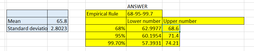 Screenshot of the spreadsheet with Empirical Rule values.