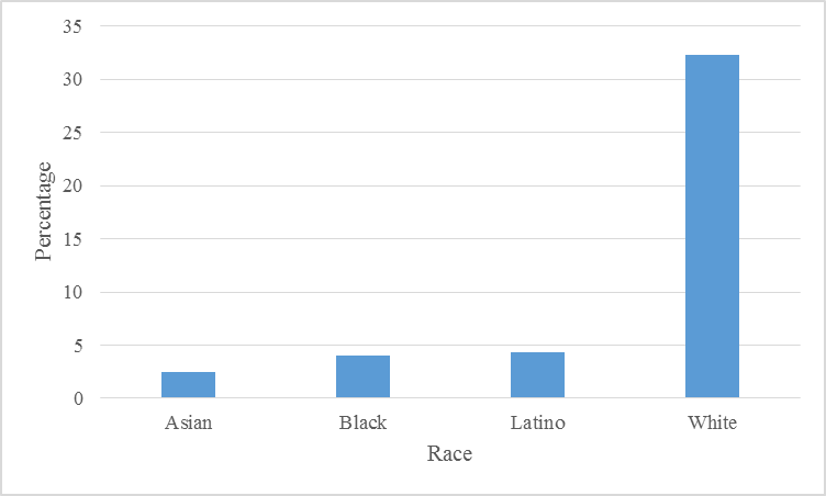 Proportion of American Women in Corporate Leadership by Race