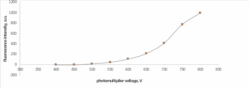 The dependence of the working solutions' fluorescence intensity on the photomultiplier tube's voltage allows identifying the point of optimal voltage: it was 700 V.