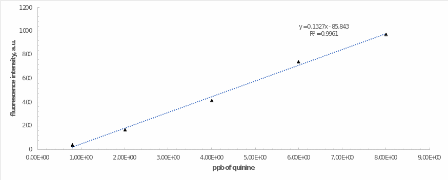 Linear Dependence of Fluorescence Emission on the Amount (ppb) of Quinine in a Series of Standard Solutions.