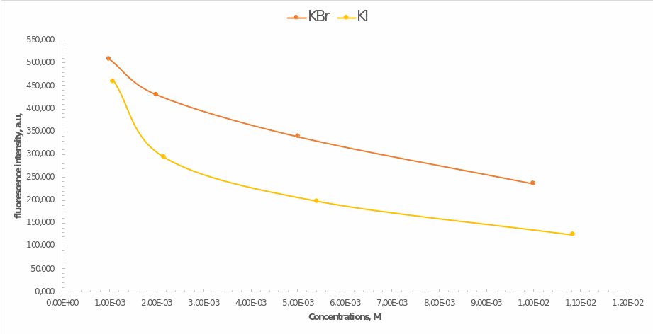 Dependence of Quinine Fluorescence Intensity on the Concentration of Impurity Compounds