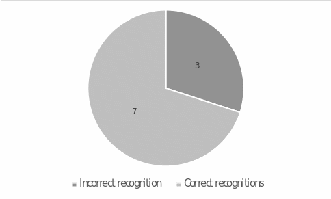 Correlation between correct and incorrect face recognition attempts.