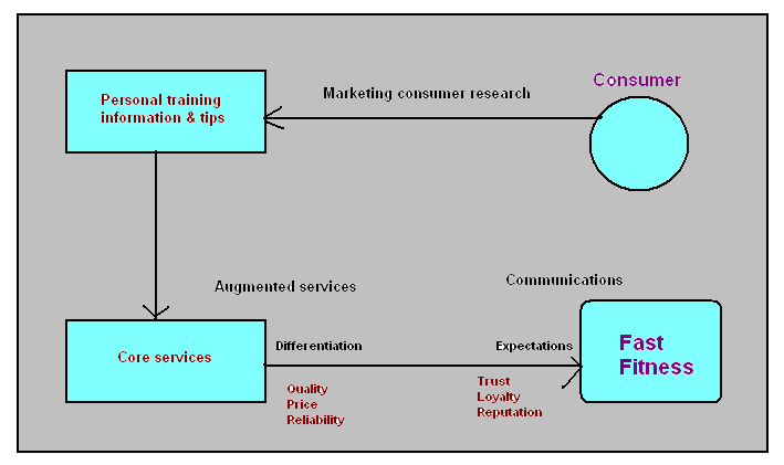 Marketing activities in creation of online brand