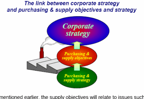 The link between corporate strategy and purchasing
