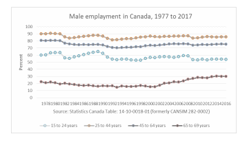 Male Employment in Canada