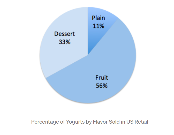 Percentage of Yogurts by Flavor Sold in US Retail