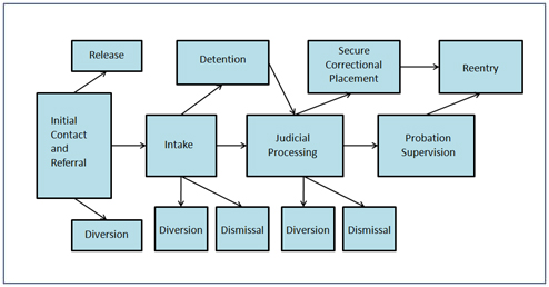 Model activities for a juvenile justice system