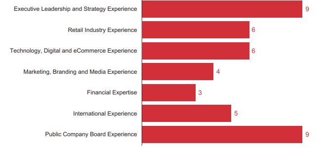 Bar chart comparing the number of Board members experienced in different areas of operations