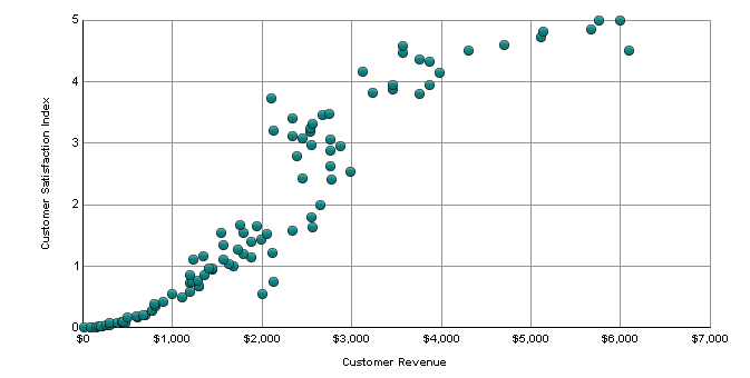 Scatter chart illustrating the distribution of customer satisfaction among different revenue groups