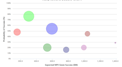 Bubble chart illustrating the correlation between the probability of success and expected NPV