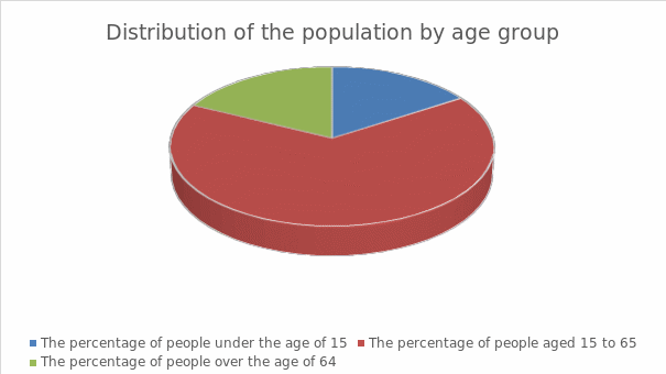 Distribution of the population by age group