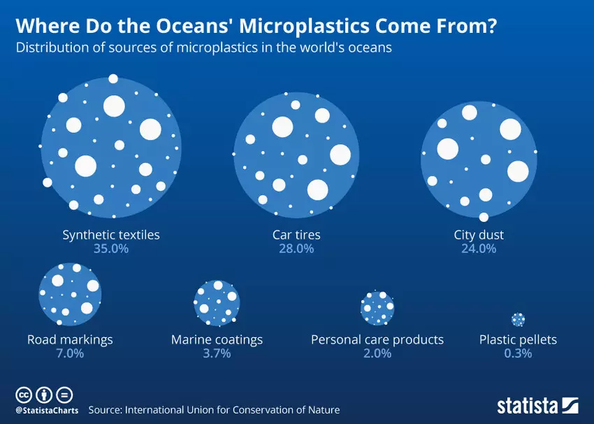 Main sources of microplastics in water.
