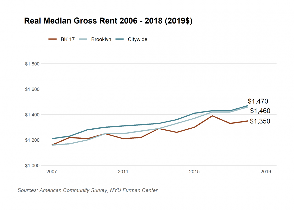 Real Median Gross Rent 2006 – 2018 (NYU Furman Center, 2019).