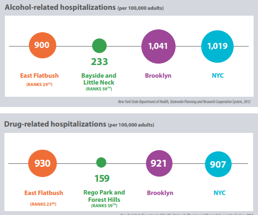 Alcohol- and Drug-related Hospitalizations in NYC (NYC Government, 2015).