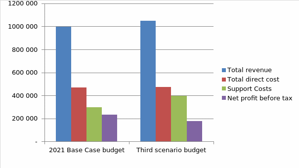 Thirds scenario analysis in comparison with 2021 Base Case Budget