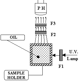 Photofluorimeter used for Fluorescence' measurement of Liquid 