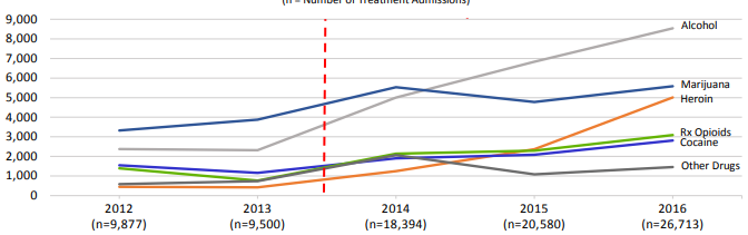 Trends in Treatment admissions by primary substance of abuse in southeastern Florida